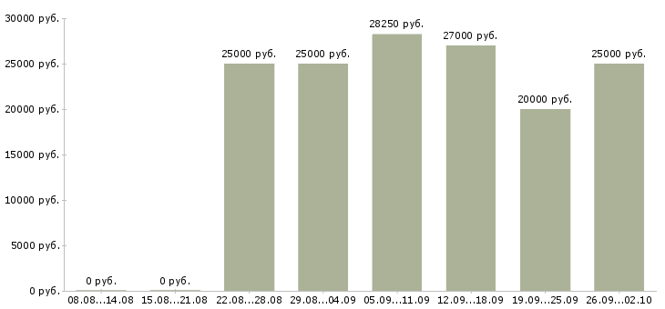 Вакансии менеджер по развитию и продажам Чувашия - Медиана зарплат менеджер по развитию и продажам Чувашия за 2 месяца