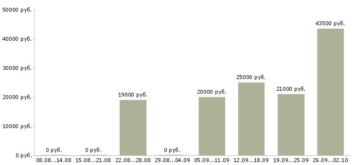 Вакансии менеджер по развитию и продажам в Ставрополе - Медиана зарплат менеджер по развитию и продажам в Ставрополе за 2 месяца