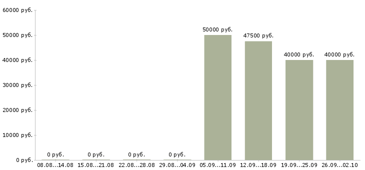 Вакансии менеджер по увеличению продаж в Екатеринбурге - Медиана зарплат менеджер по увеличению продаж в Екатеринбурге за 2 месяца