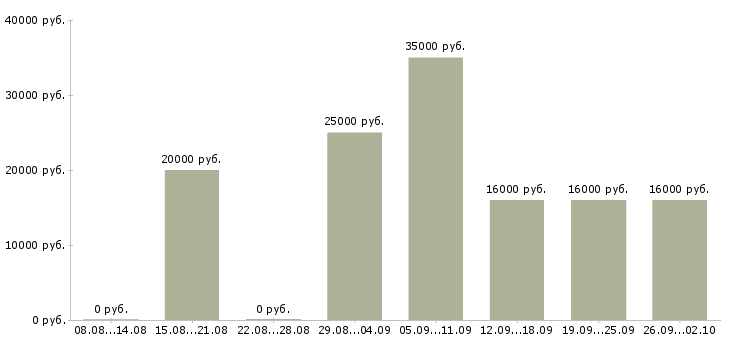 Вакансии менеджеры на удаленную работу в Краснодаре - Медиана зарплат менеджеры на удаленную работу в Краснодаре за 2 месяца