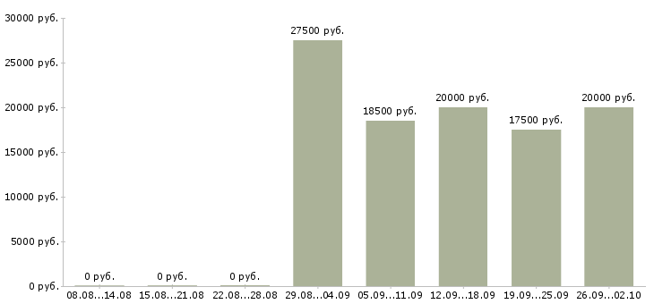 Вакансии менеджеры с корпоративными клиентами Чувашия - Медиана зарплат менеджеры с корпоративными клиентами Чувашия за 2 месяца