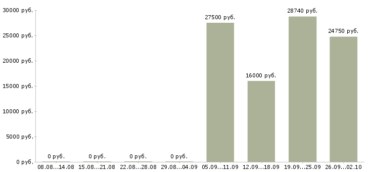 Вакансии менеджеры с корпоративными клиентами в Ярославле - Медиана зарплат менеджеры с корпоративными клиентами в Ярославле за 2 месяца