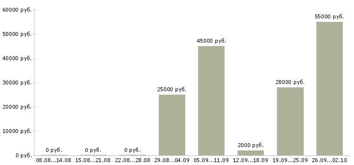 Вакансии объект менеджер в Самаре - Медиана зарплат объект менеджер в Самаре за 2 месяца