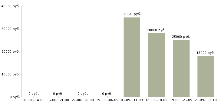 Вакансии оператор кассир Марий эл - Медиана зарплат оператор кассир Марий эл за 2 месяца
