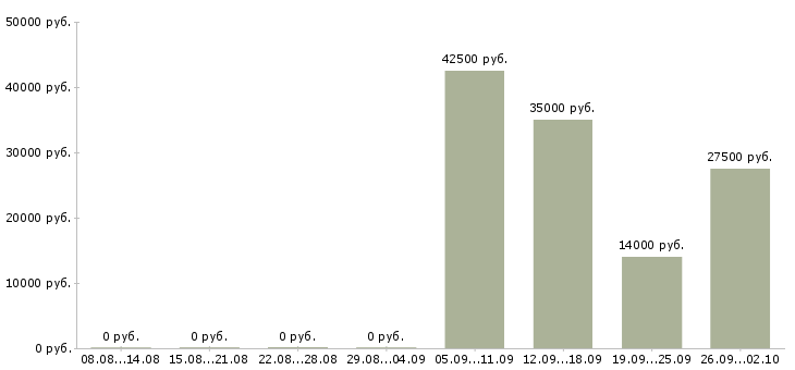 Вакансии оператор на компьютер Санкт-петербург - Медиана зарплат оператор на компьютер Санкт-петербург за 2 месяца