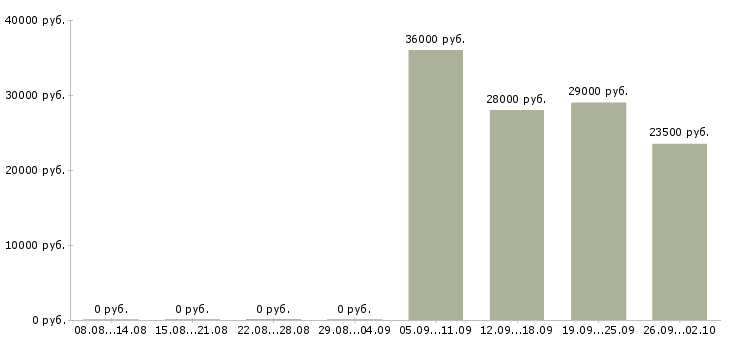 Вакансии охранник график 1 3 в Вологде - Медиана зарплат охранник график 1 3 в Вологде за 2 месяца