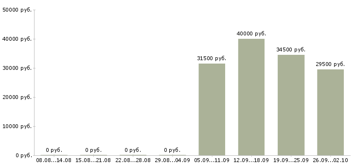 Вакансии охранник график 1 3 в Туле - Медиана зарплат охранник график 1 3 в Туле за 2 месяца
