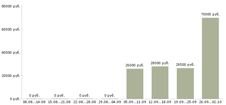 Вакансии охранник день Тыва - Медиана зарплат охранник день Тыва за 2 месяца