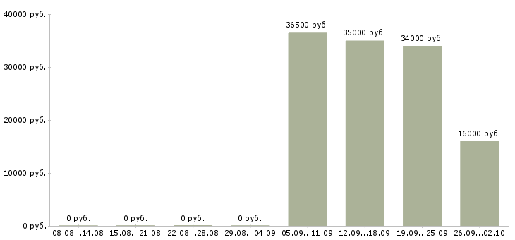 Вакансии охранник на выходные в Волгограде - Медиана зарплат охранник на выходные в Волгограде за 2 месяца