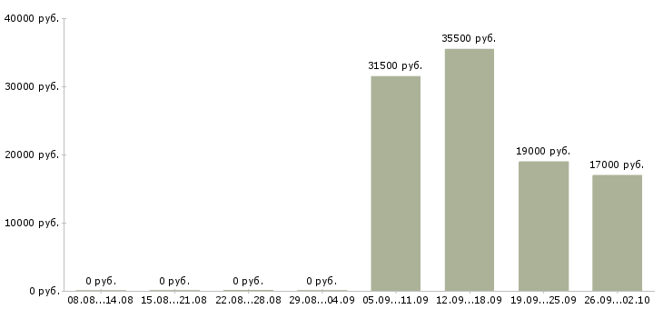 Вакансии помощник администратора в Раменском - Медиана зарплат помощник администратора в Раменском за 2 месяца