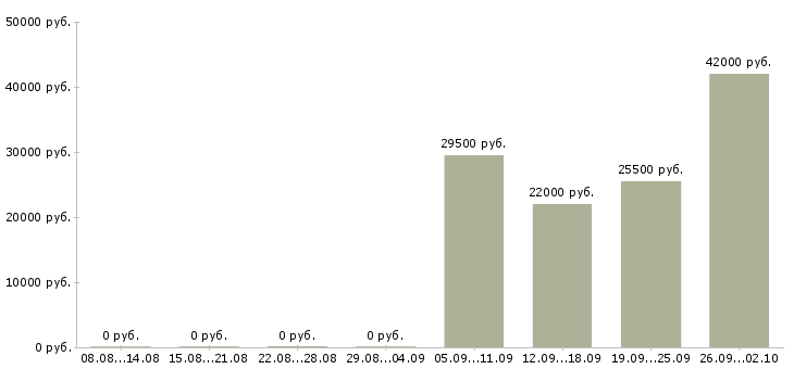 Вакансии помощник менеджера в офис Адыгея - Медиана зарплат помощник менеджера в офис Адыгея за 2 месяца