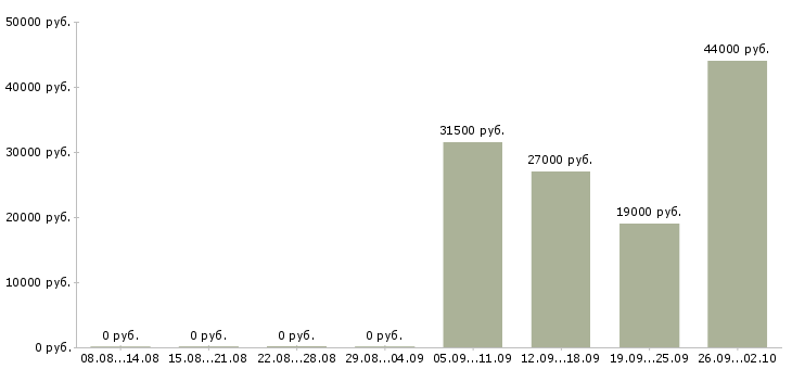 Вакансии помощник экономиста Колпино - Медиана зарплат помощник экономиста Колпино за 2 месяца