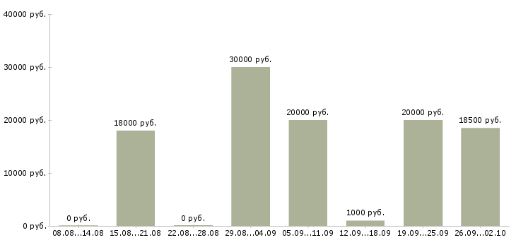 Вакансии продавец на выкладку товаров Ростов-на-дону - Медиана зарплат продавец на выкладку товаров Ростов-на-дону за 2 месяца