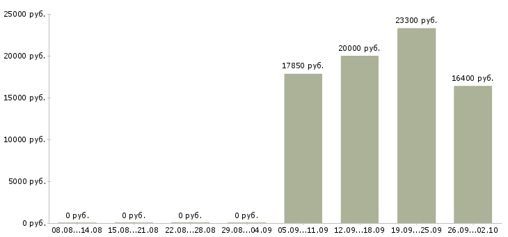 Вакансии продавец на выкладку товаров в Перми - Медиана зарплат продавец на выкладку товаров в Перми за 2 месяца