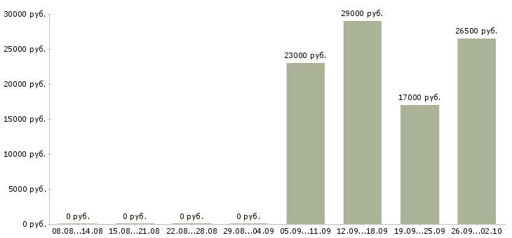 Вакансии продавец отдела в Абакане - Медиана зарплат продавец отдела в Абакане за 2 месяца