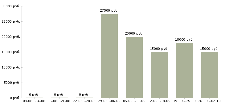 Вакансии продавец по залу Ростов-на-дону - Медиана зарплат продавец по залу Ростов-на-дону за 2 месяца