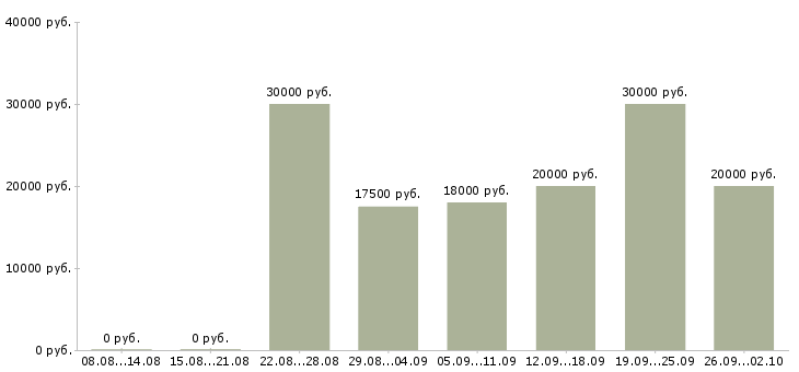 Вакансии работаем дома в интернете Кабардино-балкария - Медиана зарплат работаем дома в интернете Кабардино-балкария за 2 месяца