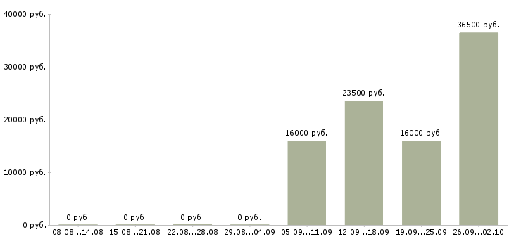 Вакансии рабочие без опыта Удмуртия - Медиана зарплат рабочие без опыта Удмуртия за 2 месяца