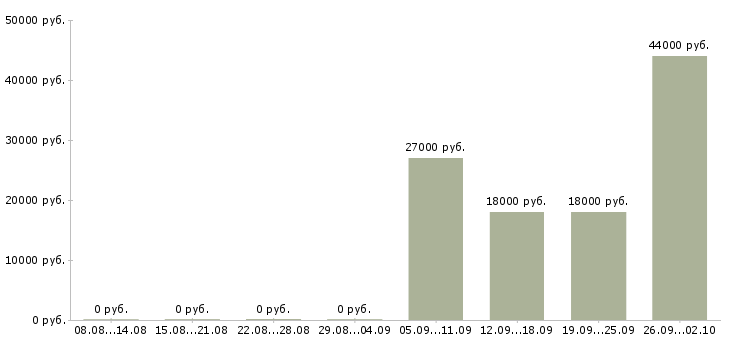 Вакансии рабочие цеха Нижний новгород - Медиана зарплат рабочие цеха Нижний новгород за 2 месяца