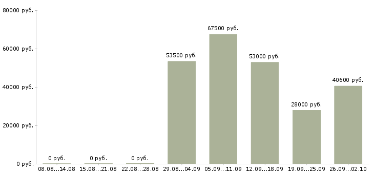 Вакансии рабочий вахта в Костроме - Медиана зарплат рабочий вахта в Костроме за 2 месяца