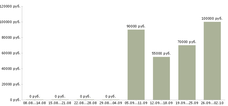 Вакансии руководитель корпоративного университета в Москве - Медиана зарплат руководитель корпоративного университета в Москве за 2 месяца