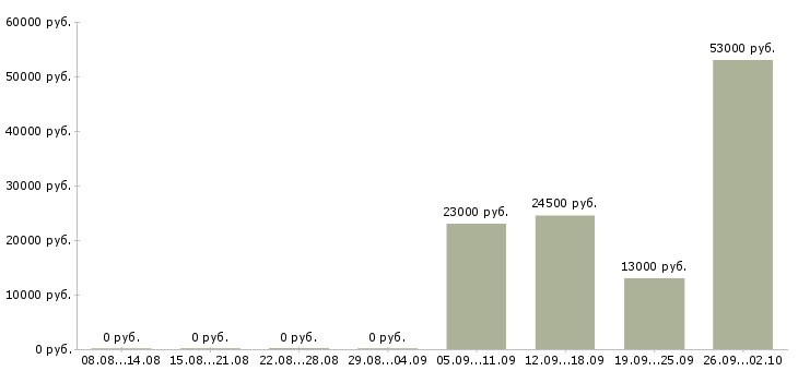 Вакансии руководитель отдела по заработной плате в Орле - Медиана зарплат руководитель отдела по заработной плате в Орле за 2 месяца