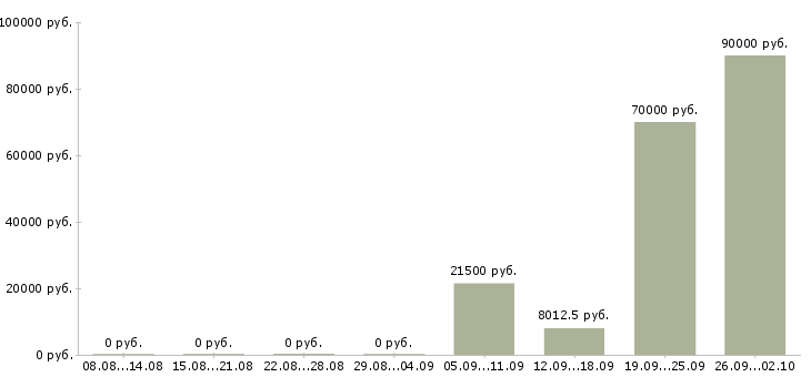 Вакансии складской рабочий в Иркутске - Медиана зарплат складской рабочий в Иркутске за 2 месяца