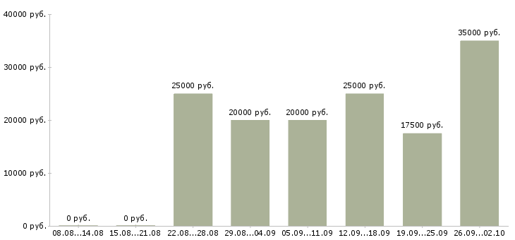 Вакансии сотрудник в интернете Марий эл - Медиана зарплат сотрудник в интернете Марий эл за 2 месяца