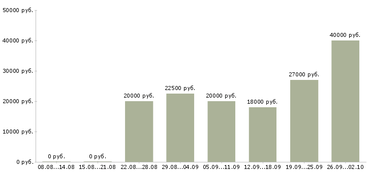 Вакансии сотрудник в интернете в Ижевске - Медиана зарплат сотрудник в интернете в Ижевске за 2 месяца