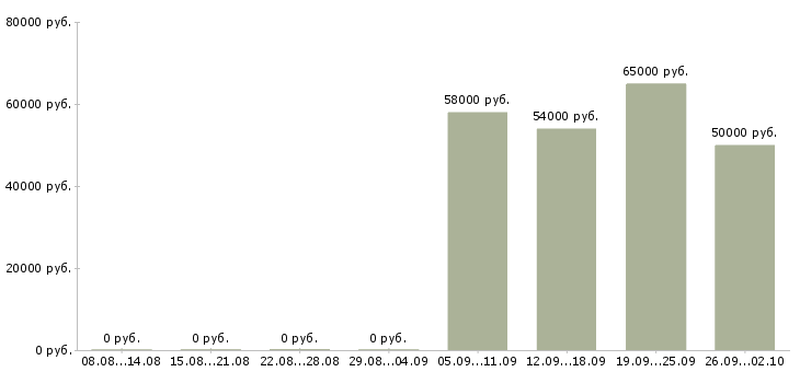 Вакансии сотрудник для работы в офисе в Пскове - Медиана зарплат сотрудник для работы в офисе в Пскове за 2 месяца