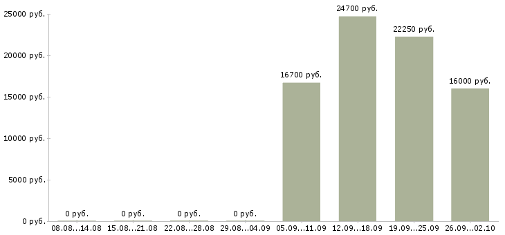 Вакансии сотрудник на неполный день Татарстан - Медиана зарплат сотрудник на неполный день Татарстан за 2 месяца