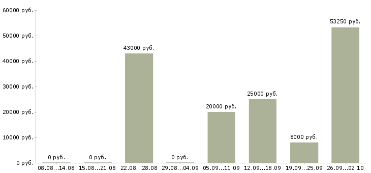Вакансии сотрудники без опыта работы в Тамбове - Медиана зарплат сотрудники без опыта работы в Тамбове за 2 месяца
