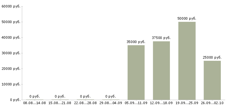 Вакансии сотрудники на склад в Подольске - Медиана зарплат сотрудники на склад в Подольске за 2 месяца