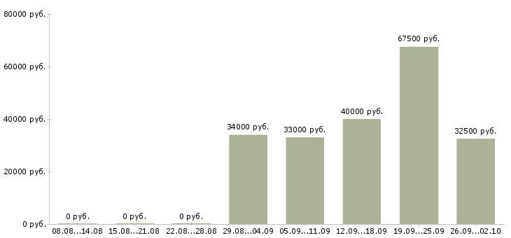 Вакансии специалист аналитического отдела Санкт-петербург - Медиана зарплат специалист аналитического отдела Санкт-петербург за 2 месяца