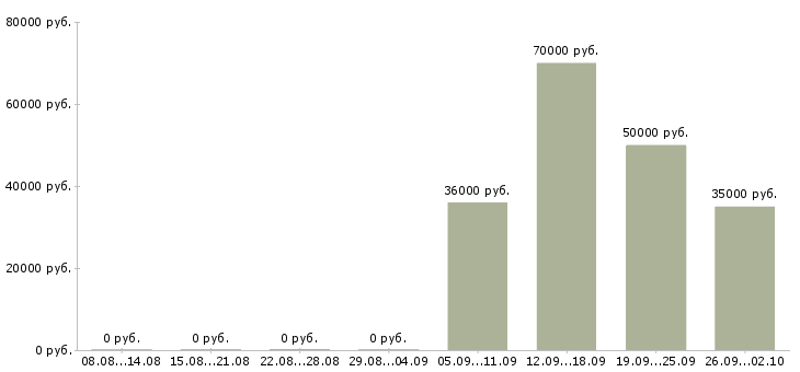 Вакансии специалист в отдел управления персоналом в Москве - Медиана зарплат специалист в отдел управления персоналом в Москве за 2 месяца