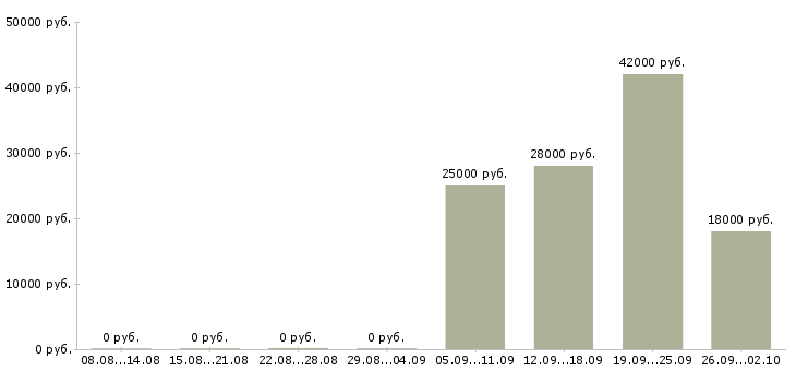 Вакансии специалист пк Адыгея - Медиана зарплат специалист пк Адыгея за 2 месяца