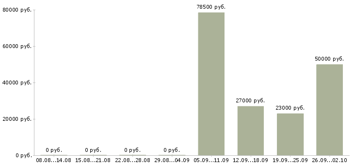 Вакансии специалист по оценке в Новосибирске - Медиана зарплат специалист по оценке в Новосибирске за 2 месяца