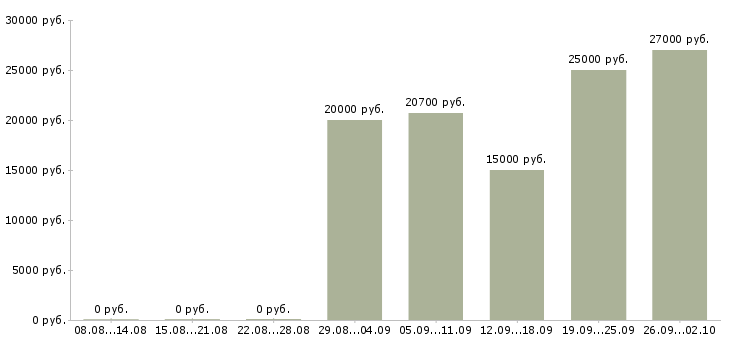 Вакансии телефонный менеджер Мордовия - Медиана зарплат телефонный менеджер Мордовия за 2 месяца
