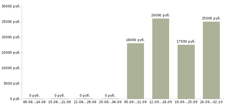 Вакансии телефонный оператор в Уфе - Медиана зарплат телефонный оператор в Уфе за 2 месяца