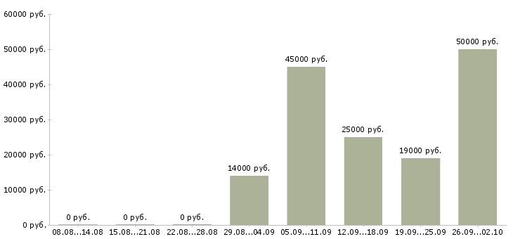 Вакансии требуются кассиры Нижний новгород - Медиана зарплат требуются кассиры Нижний новгород за 2 месяца