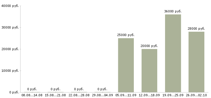 Вакансии требуются специалисты в Владимире - Медиана зарплат требуются специалисты в Владимире за 2 месяца