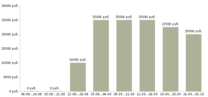 Вакансии удаленная обучение в Мурманске - Медиана зарплат удаленная обучение в Мурманске за 2 месяца