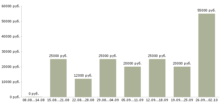 Вакансии удаленный сотрудник в Самаре - Медиана зарплат удаленный сотрудник в Самаре за 2 месяца
