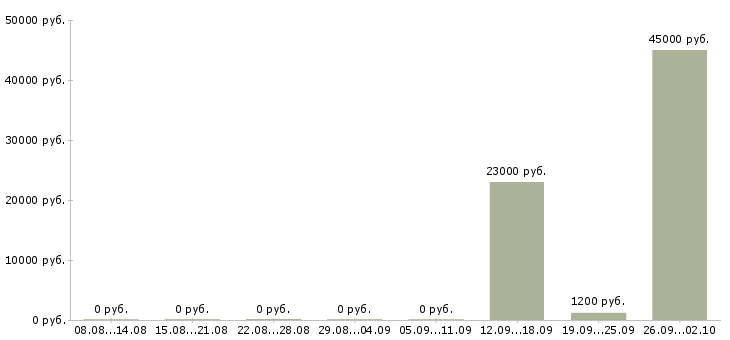 Вакансии упаковщики готовой продукции Башкортостан - Медиана зарплат упаковщики готовой продукции Башкортостан за 2 месяца