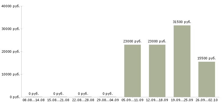 Вакансии юрист консультант в Абакане - Медиана зарплат юрист консультант в Абакане за 2 месяца