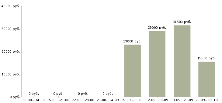 Вакансии юрист консультант в Обнинске - Медиана зарплат юрист консультант в Обнинске за 2 месяца