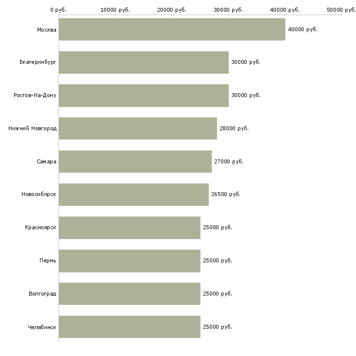 Поиск работы требуется специалист-Медиана зарплаты для вакансии «требуется специалист» в других городах