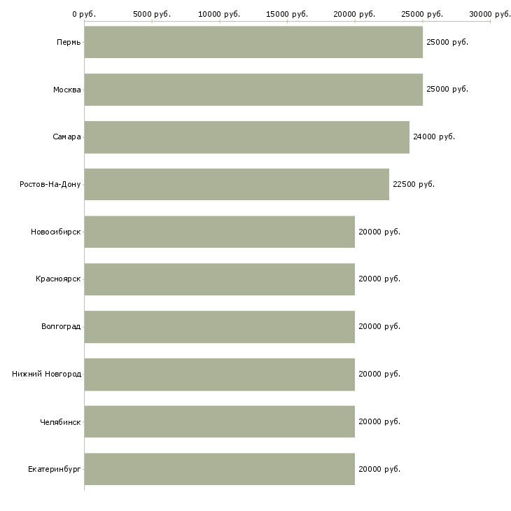 Поиск работы удаленные сотрудники-Медиана зарплаты для вакансии «удаленные сотрудники» в других городах