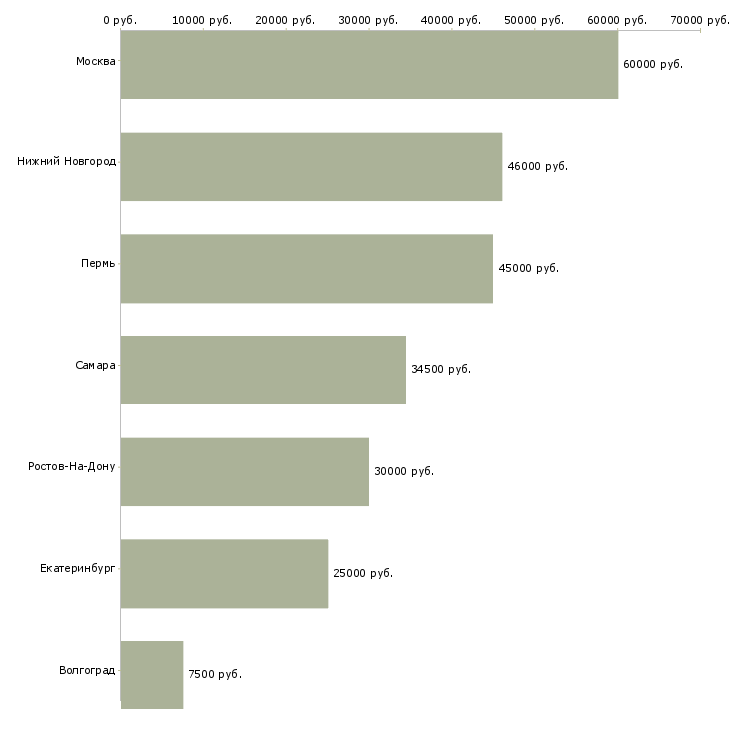 Поиск работы электрик без опыта-Медиана зарплаты для вакансии «электрик без опыта» в других городах