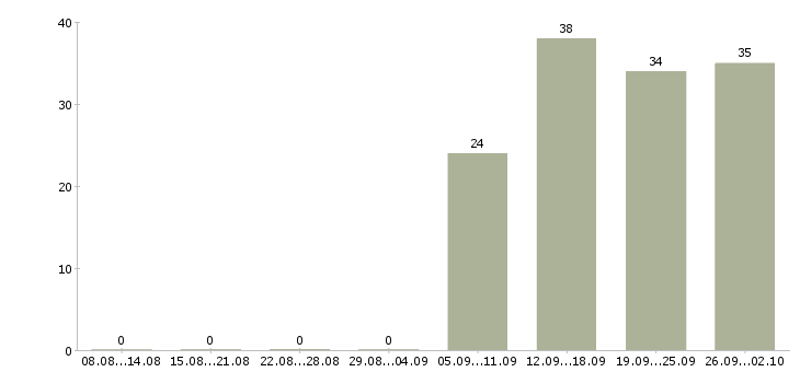Работа помощник менеджера в офис Адыгея - Число вакансий Адыгея по специальности помощник менеджера в офис за 2 месяца